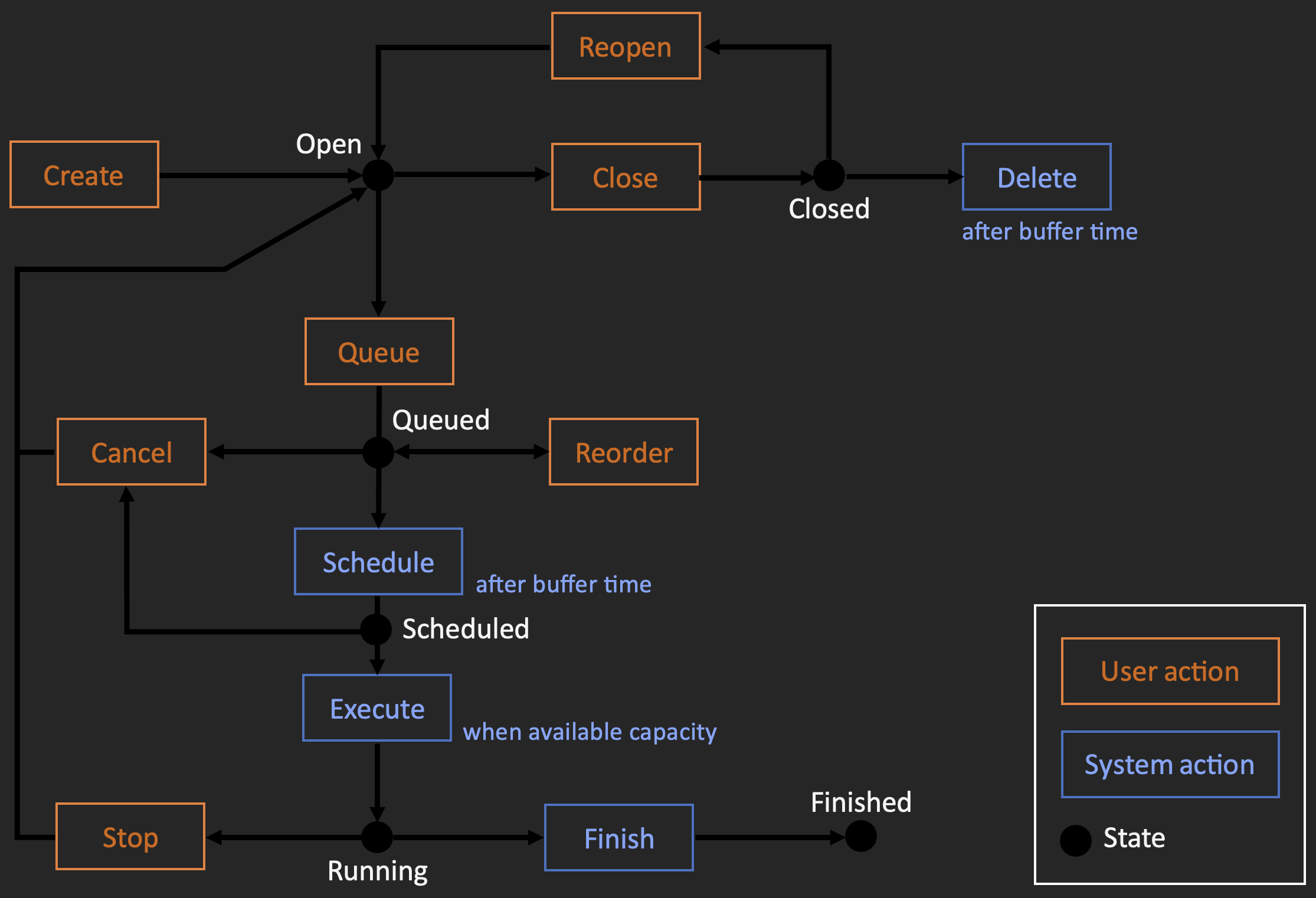 Ticket Lifecycle Diagram